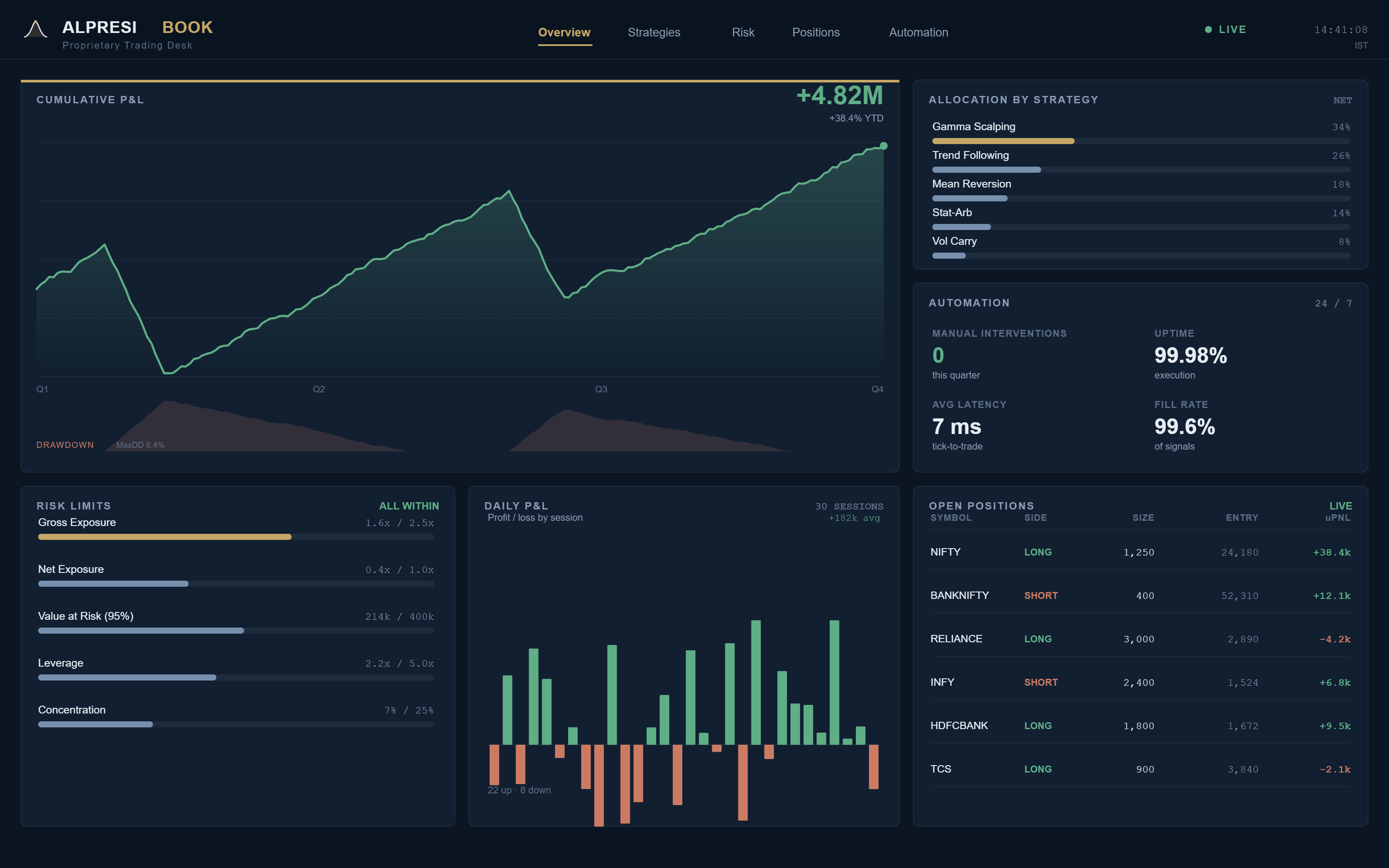 Proprietary Trading